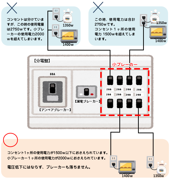 【ご利用の小ブレーカーのアンペア数×100】W以下
